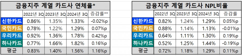 금융지주 계열 카드사(신한·국민·우리·하나카드) 연체율, NPL 비율 추이 / 표 = 김하랑 기자