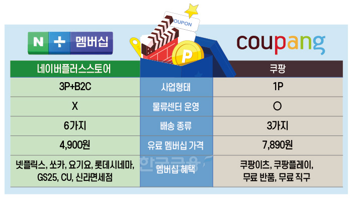 네이버플러스스토어와 쿠팡 멤버십 비교. /그래픽=한국금융신문