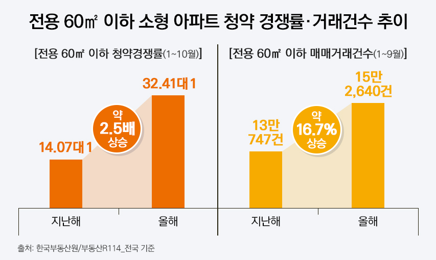 전국 60㎡ 이하 소형 아파트 청약 경쟁률 및 거래건수 추이