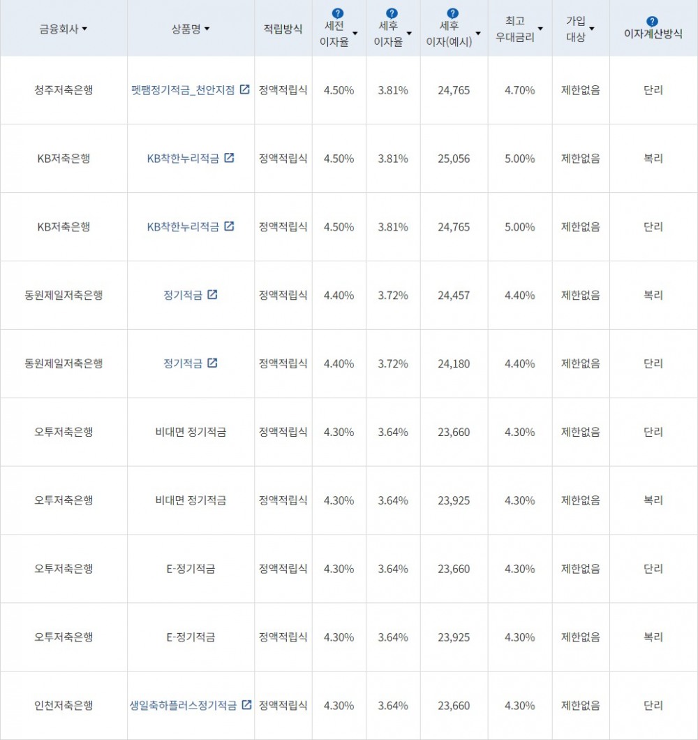자료 = 금융감독원(10만원씩 12개월 적립 시)