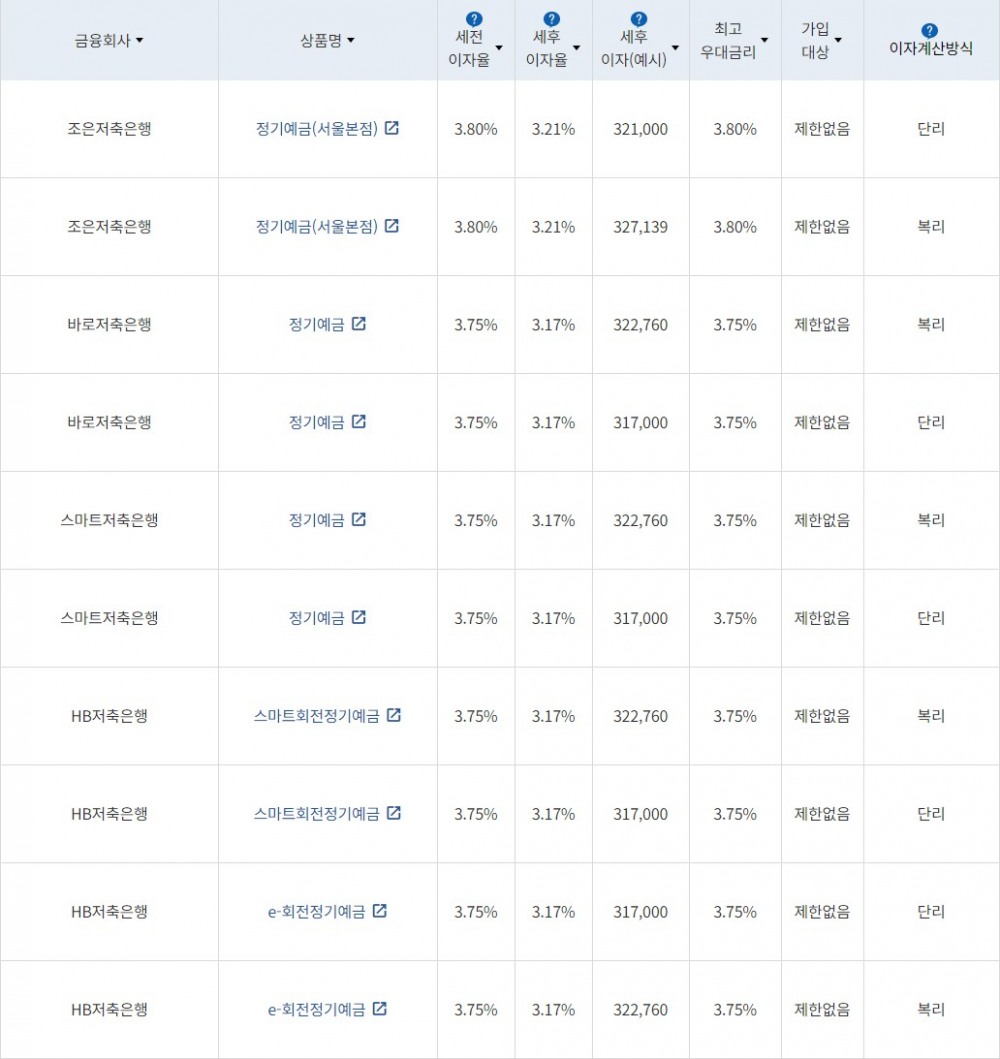 자료 = 금융감독원(12개월 1000만원 예치 시)