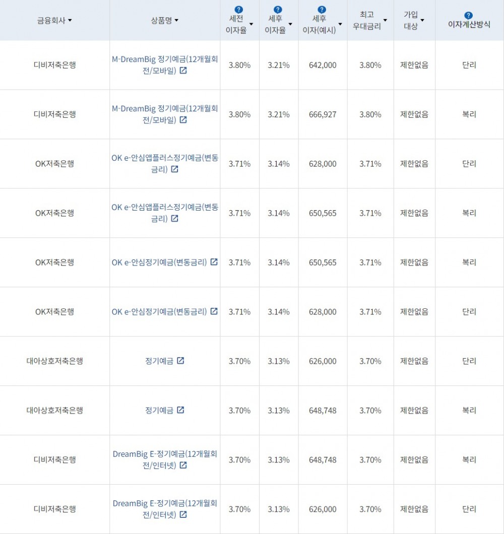 자료 = 금융감독원(24개월 1000만원 예치 시)