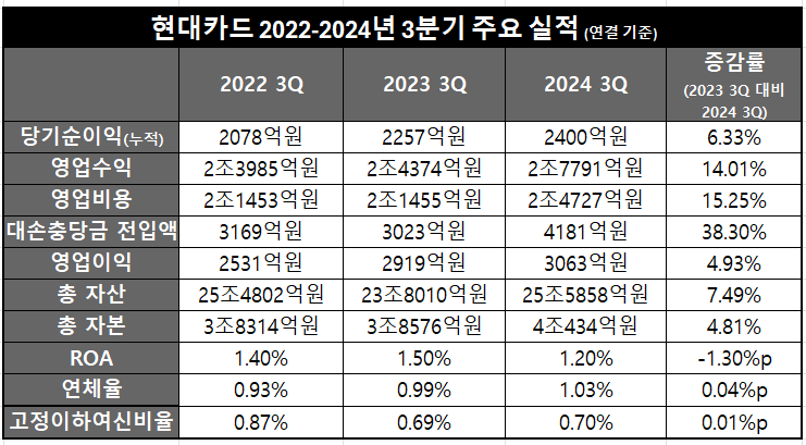 현대카드 2022-2024 3분기 주요 실적추이 / 표=김하랑 기자