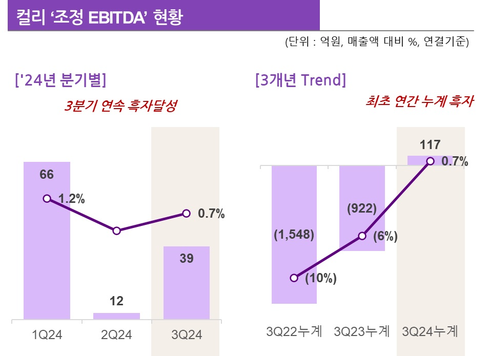 컬리가 3개분기 연속 EBITDA 흑자를 달성했다. /사진제공=컬리