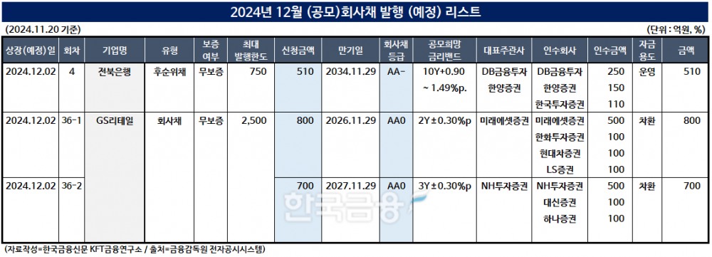 자료 작성=한국금융신문 KFT금융연구소 / 출처=금융감독원 전자공시