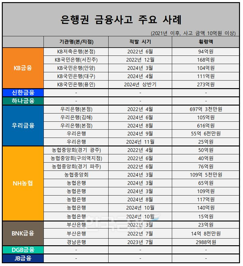 은행권 금융사고 주요 사례./ 자료=한국금융신문 집계