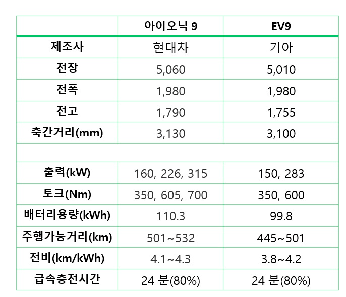 아이오닉9=2WD 항속(롱레인지), 4WD 항속, 4WD 성능(퍼포먼스). EV9=2WD, 4WD