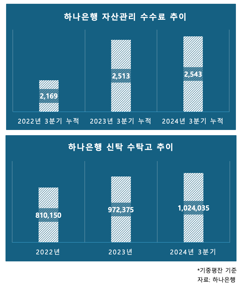 이승열 하나은행장, 신탁자산 선두로 ‘자산관리 명가’ 굳히기