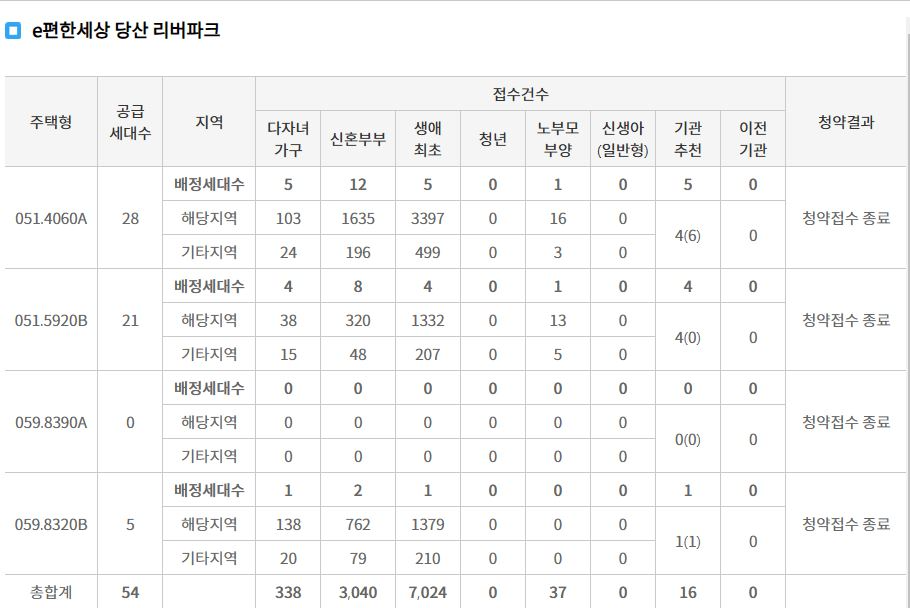 e편한세상 당산 리버파크 특별공급 접수 결과 (25일 저녁 7시 30분 기준) / 자료=한국부동산원 청약홈