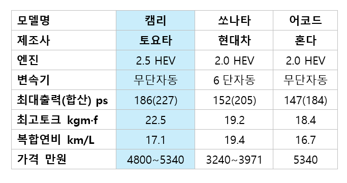 토요타 캠리 9세대 풀체인지 한국 상륙...쏘나타와 경쟁은 No?