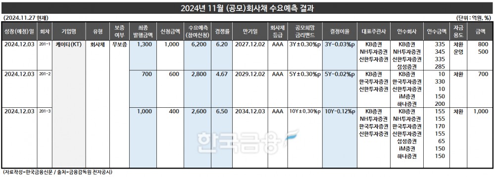 표 작성=한국금융신문 KFT금융연구소/출처=금융감독원 전자공시
