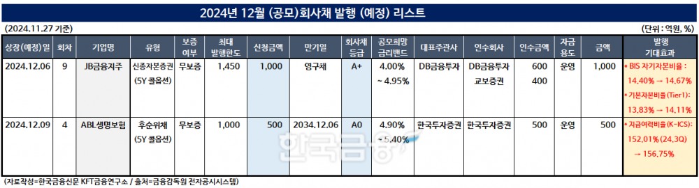 표 작성=한국금융신문 KFT금융연구소/출처=금융감독원 전자공시