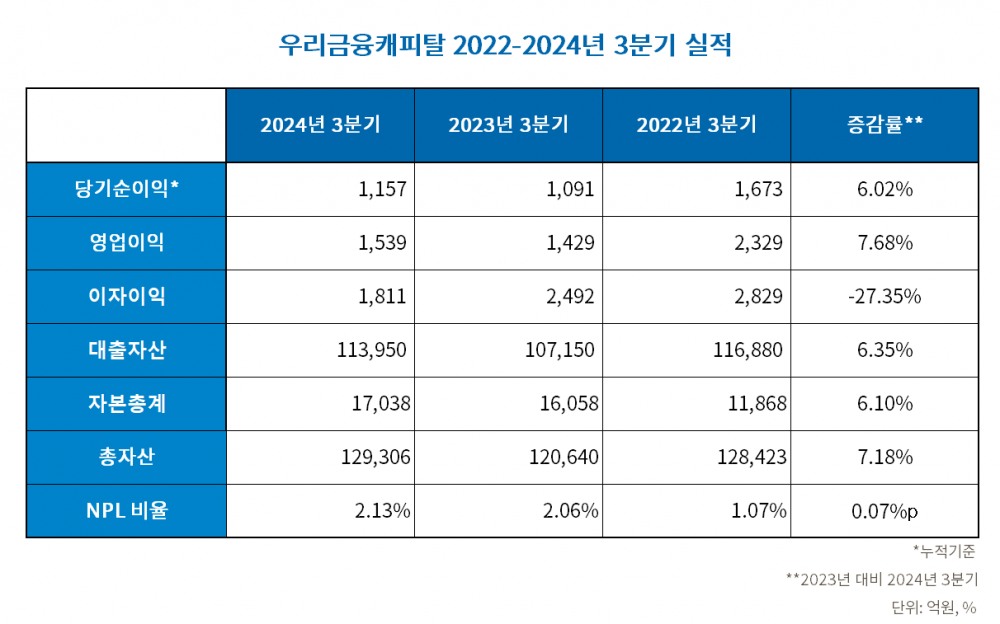 우리금융캐피탈 2022-2024년 3분기 실적 표./표 = 김다민 기자