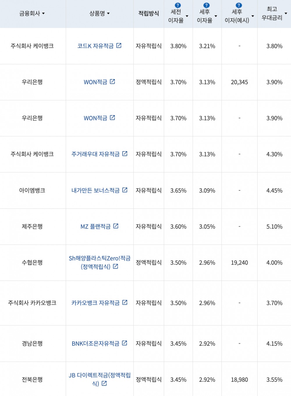 자료=금융감독원(10만원씩 12개월 적립 시)