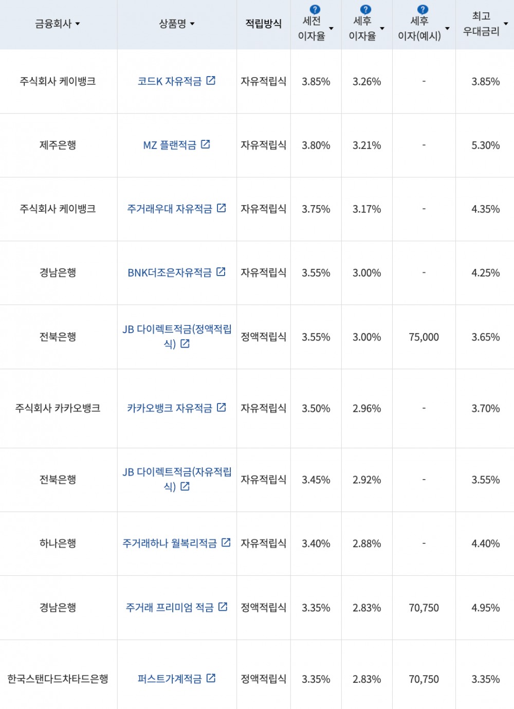 자료=금융감독원(10만원씩 24개월 적립 시)