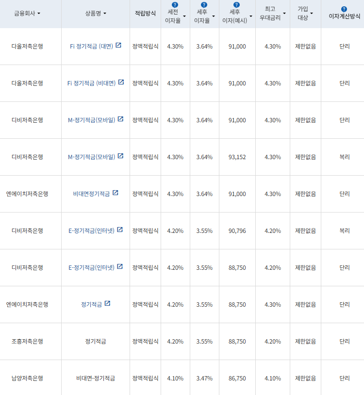 저축은행 24개월 정기적금 /사진=금융감독원 금융상품통합비교공시
