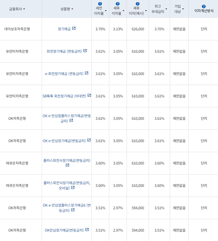 저축은행 24개월 정기예금/사진=금융감독원 금융상품통합비교공시