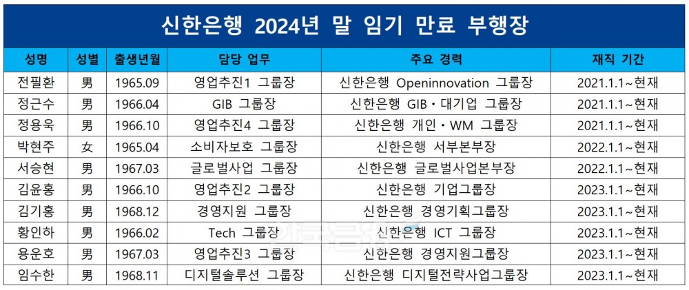 신한은행 2024년 말 임기 만료 부행장./ 자료 = 신한은행