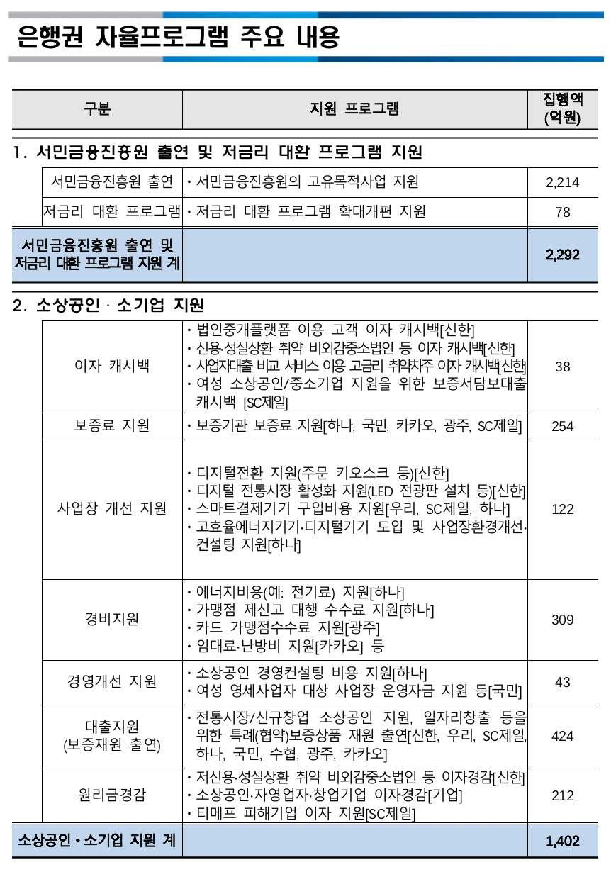은행권 ‘민생금융 시즌2’ 나온다…소상공인 맞춤형 지원방안 마련