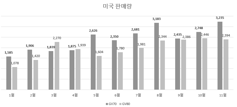제네시스 GV70 '뒷심', GV80에 판매량 역전