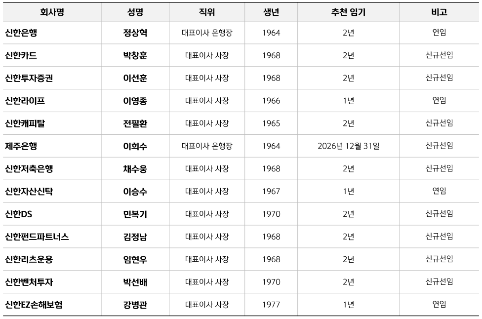 신한금융그룹 자회사 대표이사 후보 추천 명단 / 자료 = 신한금융지주