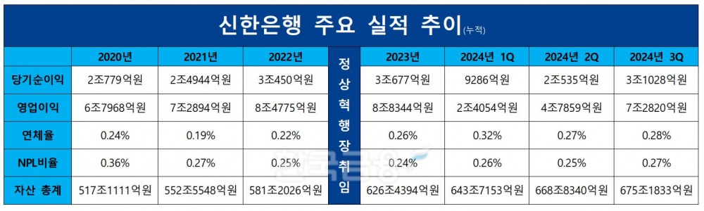 신한은행 주요 실적 추이./ 자료 = 신한금융