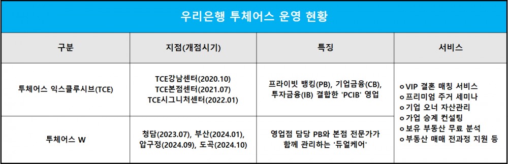 자료 = 우리은행