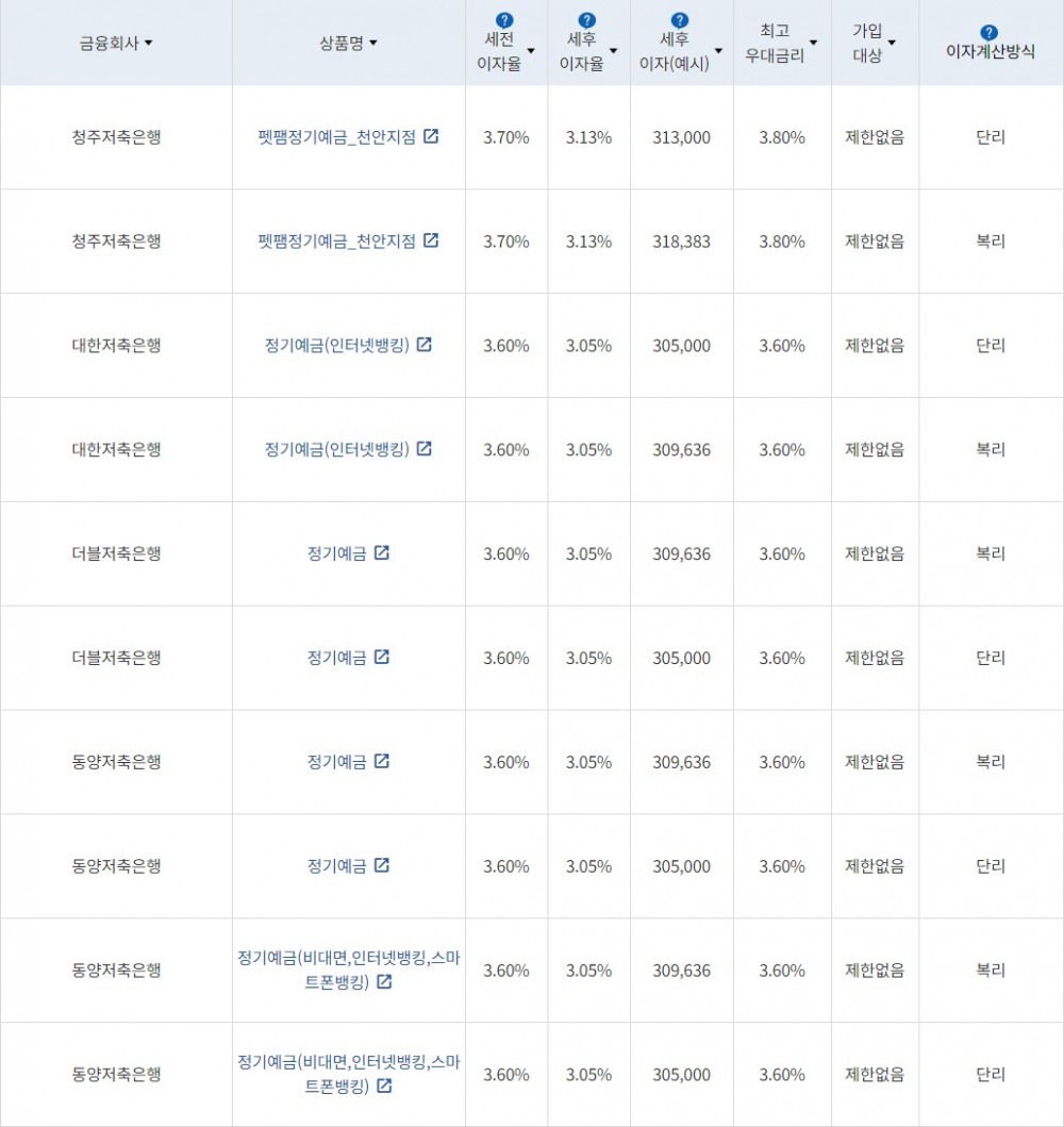 자료 = 금융감독원(12개월 1000만원 예치 시)