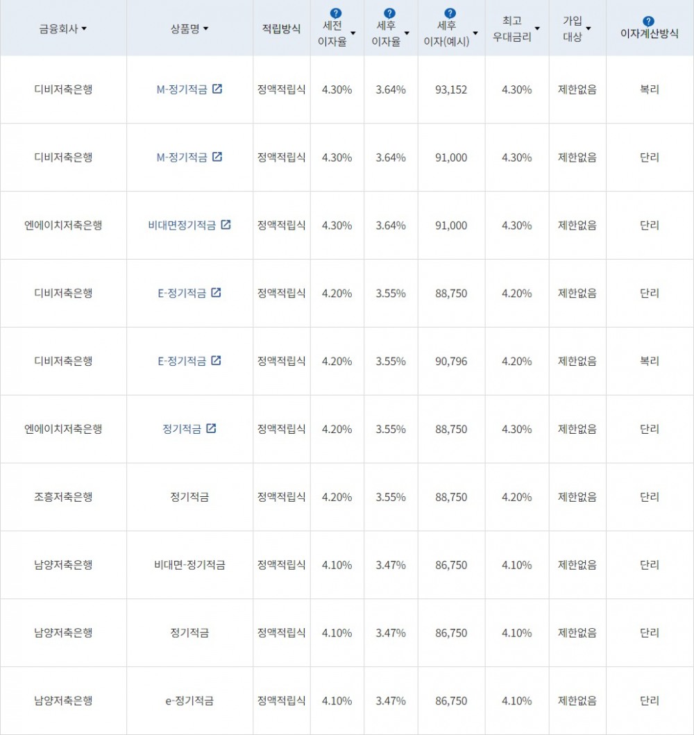 자료 = 금융감독원(10만원씩 24개월 적립 시)