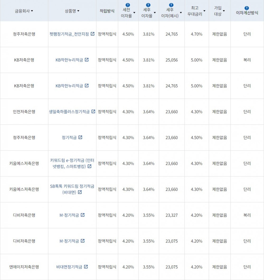 자료 = 금융감독원(10만원씩 12개월 적립 시)