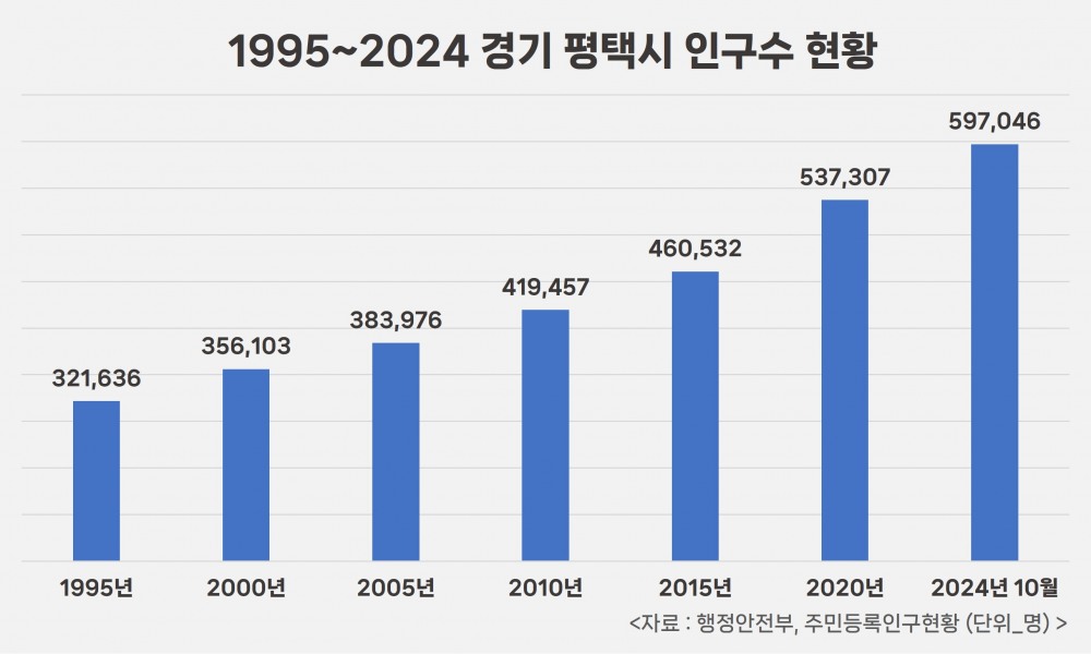 경기도 평택시 인구수 현황./자료제공=행정안전부, 피알본