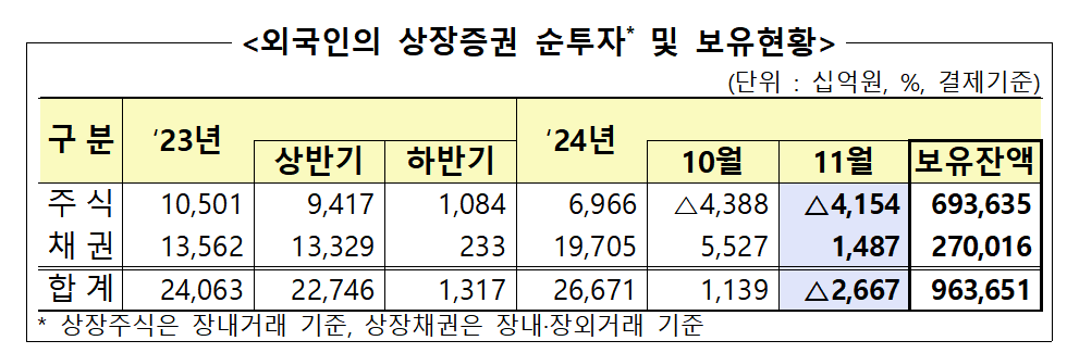 외국인의 상장증권 순투자 및 보유현황(2024.11) / 자료출처= 금융감독원(2024.12.10)