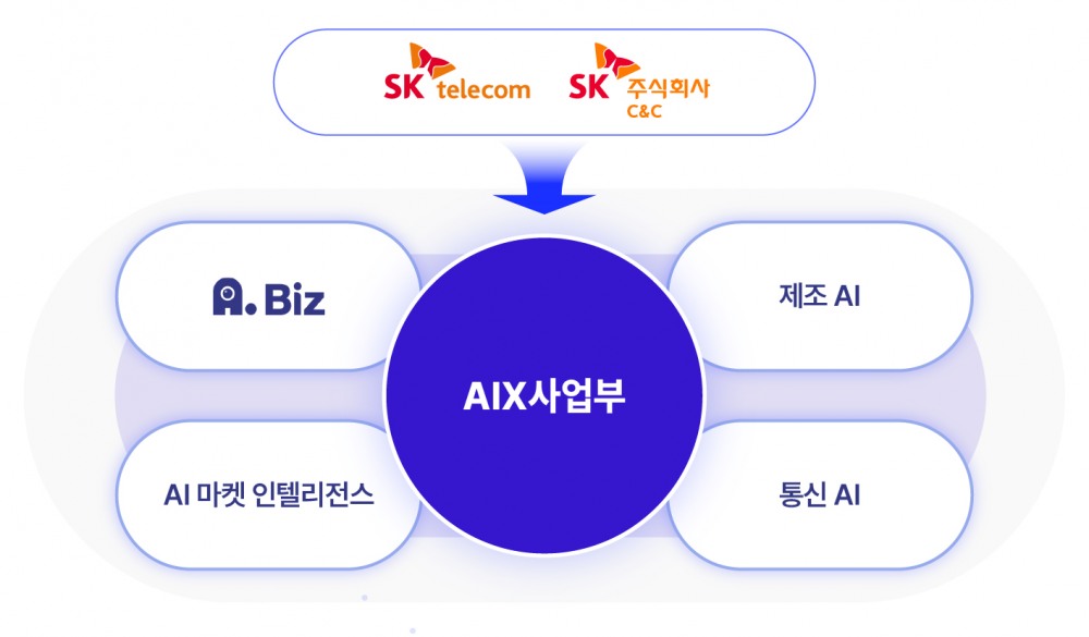 신규 AIX사업부 중점 사업 현황. / 사진=SKT