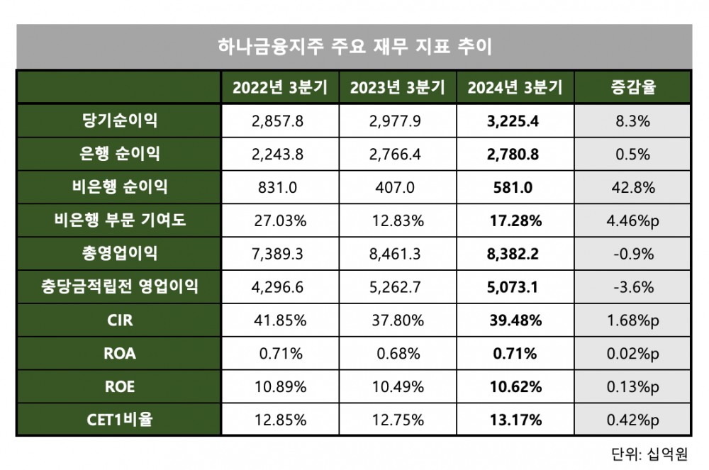 ▲ 함영주 하나금융그룹 회장