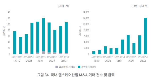 국내 헬스케어 산업 M&A 거래 건수 및 금액./사진=국가임상시험지원재단 '2024 한국임상시험백서' 보고서 발췌