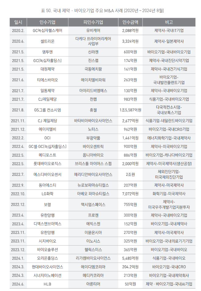 국내 제약바이오 기업 주요 M&A 사례(2020~2024년 8월). /사진=국가임상시험지원재단 '2024 한국임상시험백서' 보고서 발췌