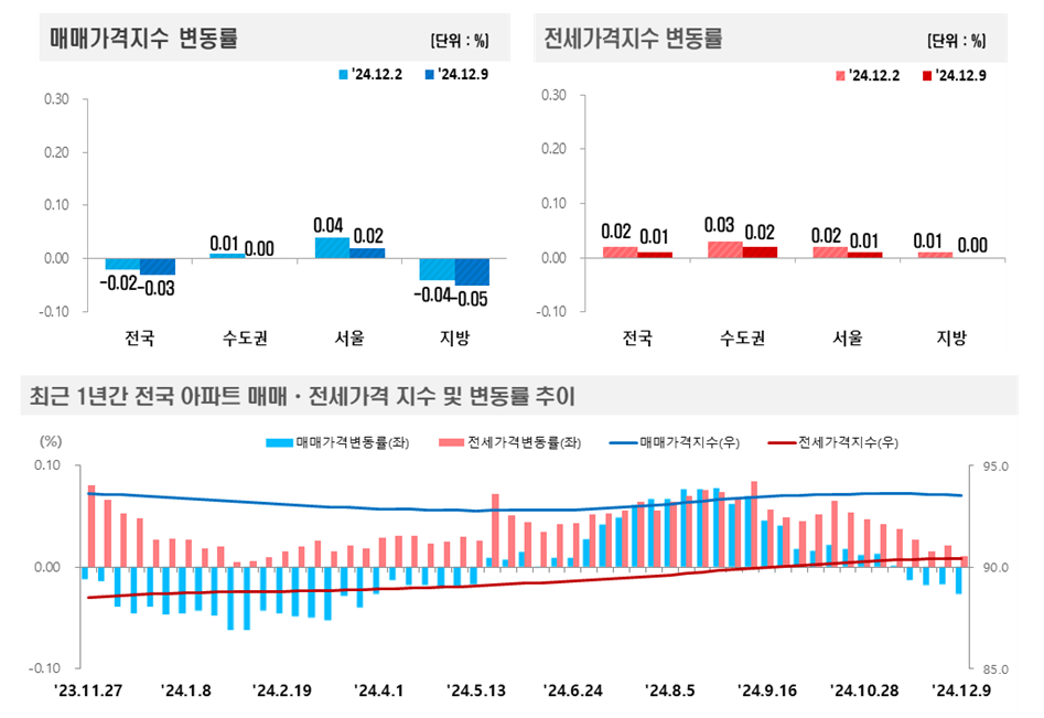 2024년 12월 2주(12.9일 기준) 전국 주간 아파트가격 동향 / 자료제공=한국부동산원