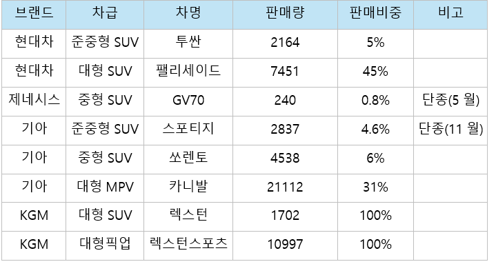 국산 디젤차 판매량(2024년 1~10월). 자료=KAMA