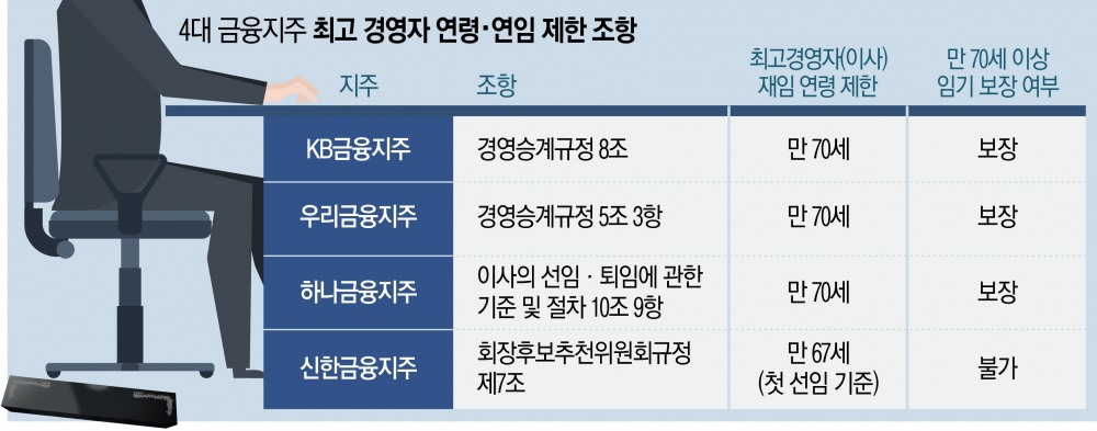 금융지주 회장 재임 제한 연령, 왜 '만 70세'일까