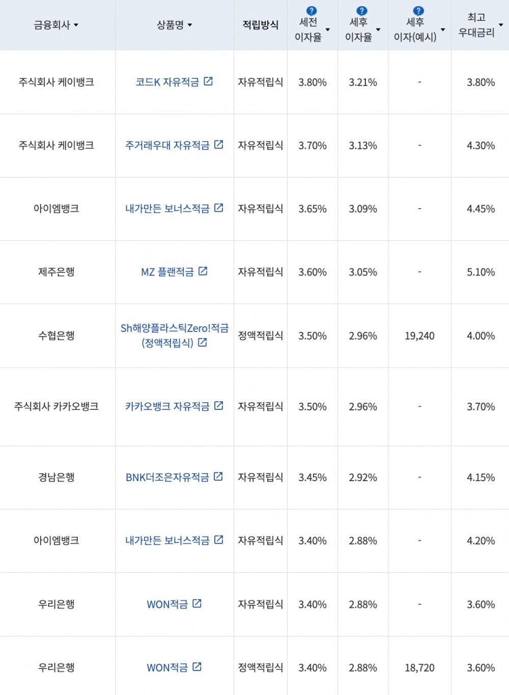 자료=금융감독원(10만원씩 12개월 적립 시)