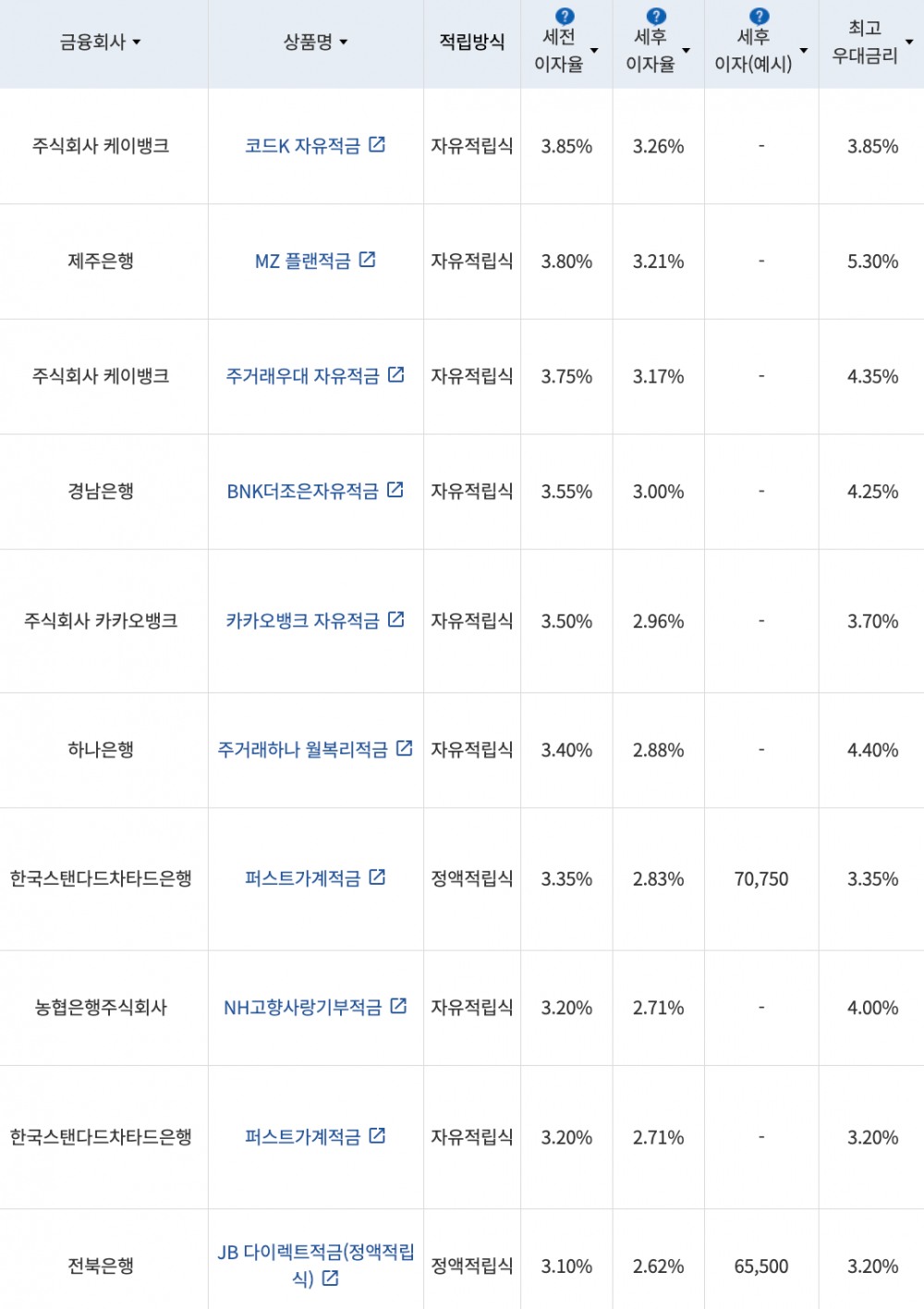 자료=금융감독원(10만원씩 24개월 적립 시)