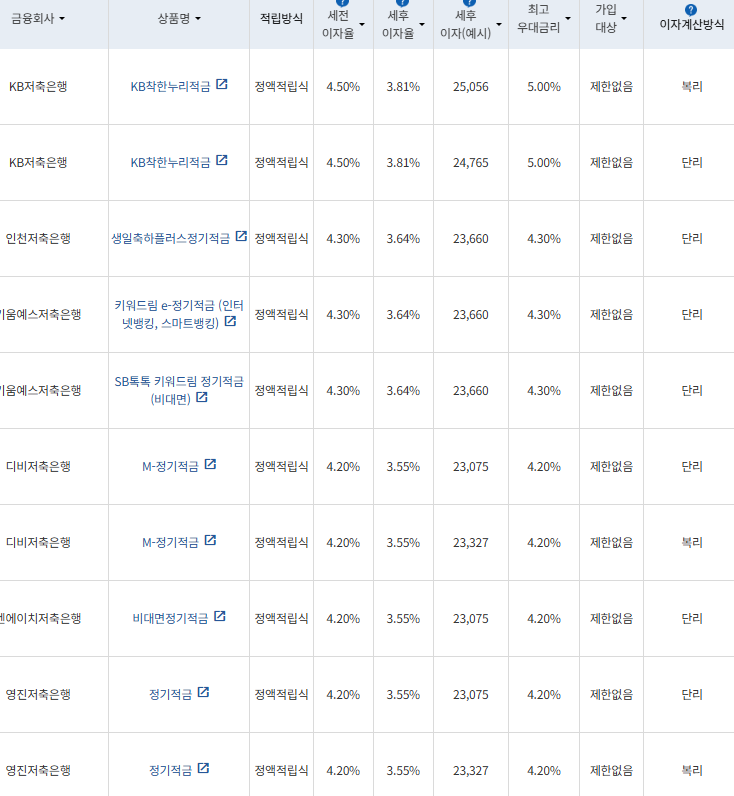 12월 셋째 주 정기적금 상품(12개월간 월 10만원 납입 시)/ 자료=금융감독원