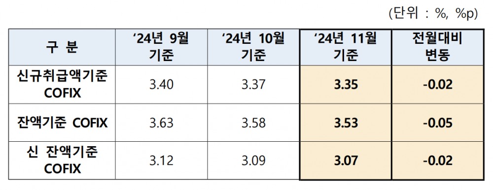코픽스(COFIX) 추이./자료=은행연합회