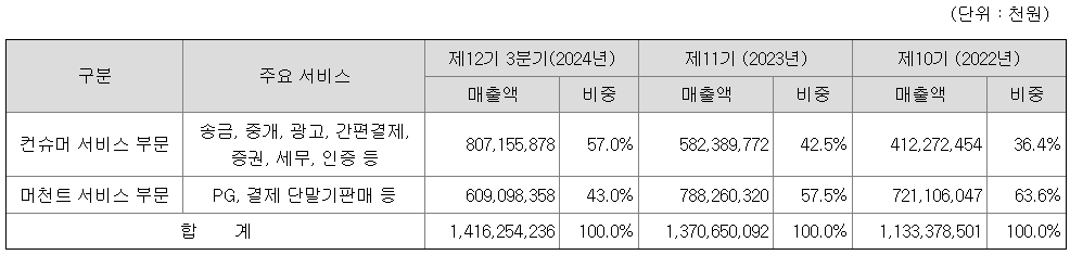 비바리퍼블리카 사업별 매출액 추이./출처=금융감독원 전자공시