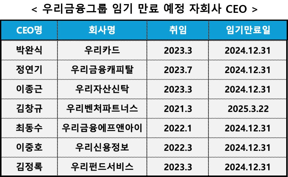 출처 = 우리금융지주