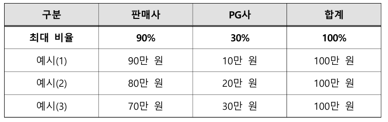 연대책임에 따른 피신청인별 예상 환급 금액 / 표=한국소비자원