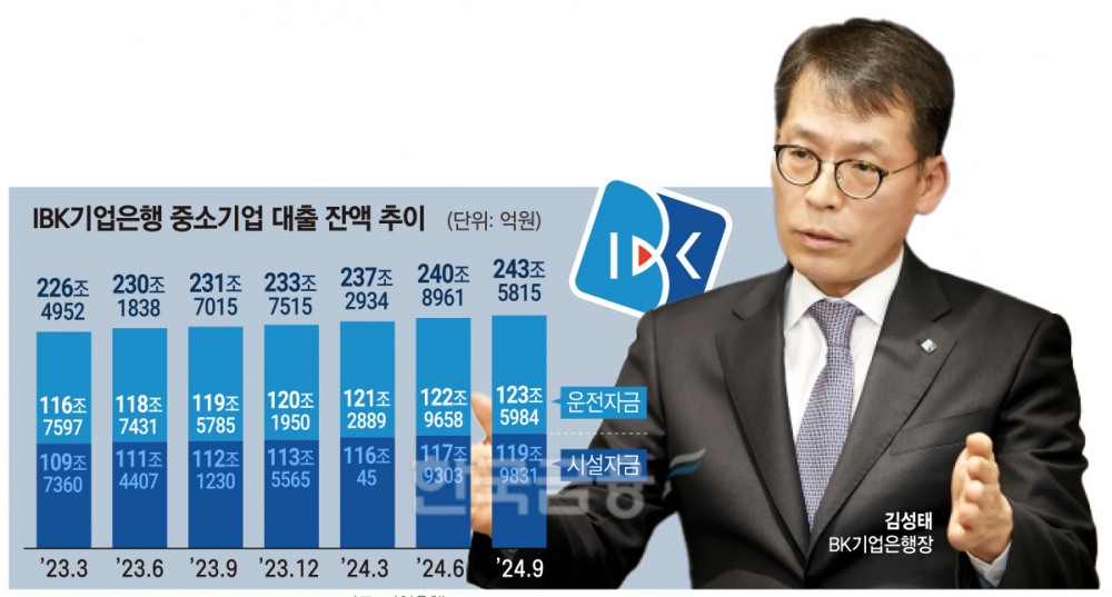 '총자산 500조' 목표 달성 김성태 기업은행장, 5대 은행 입지 굳힌다