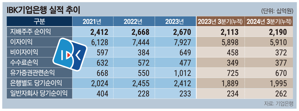 '총자산 500조' 목표 달성 김성태 기업은행장, 5대 은행 입지 굳힌다