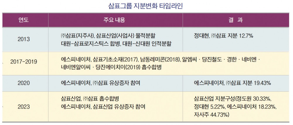 정도원 삼표그룹 회장은 ‘편법승계 대백과사전’