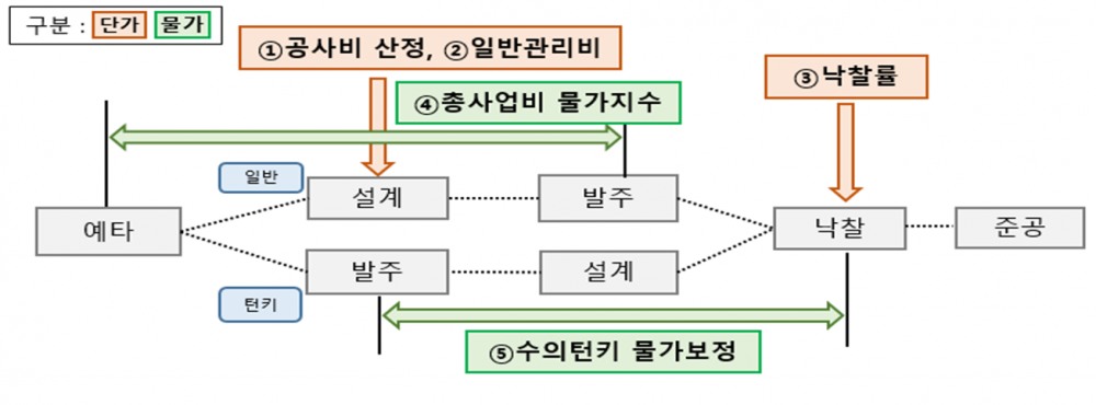 건설산업 활력 제고 방안 주요 내용 / 자료제공=국토교통부